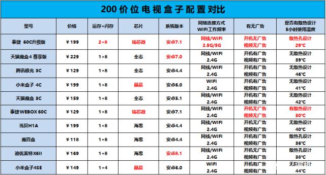TV盒子十大排行榜