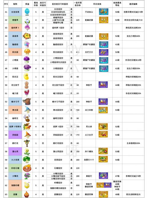 植物大战僵尸2全植物五阶