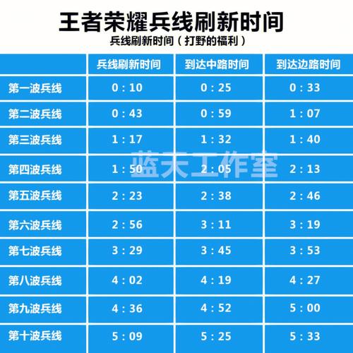 王者荣耀兵线时