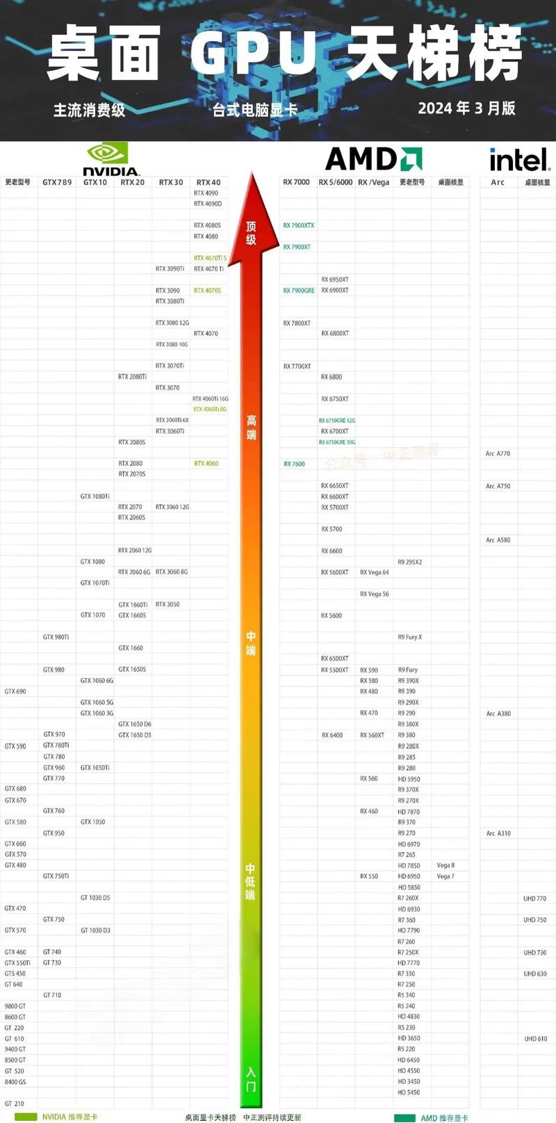 显卡天梯图2021最新版8月