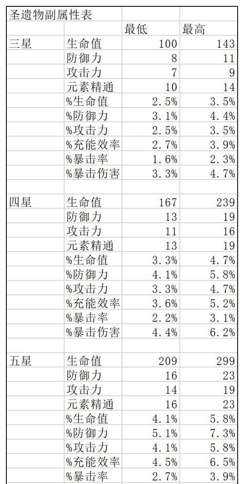 原神圣遗物词条
