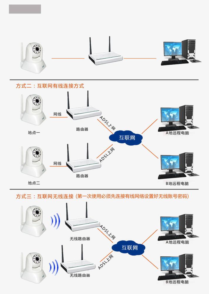 监控摄像头