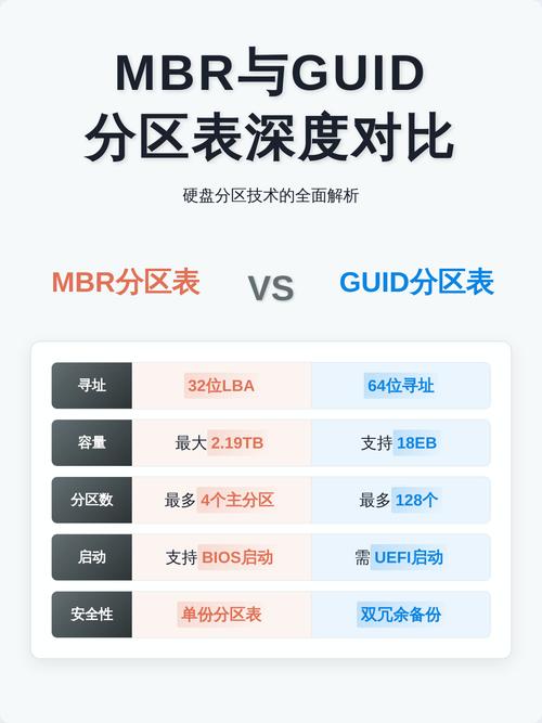 mbr和guid的区别