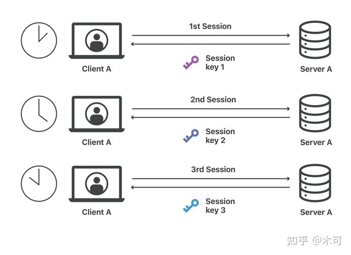 Session攻略图文