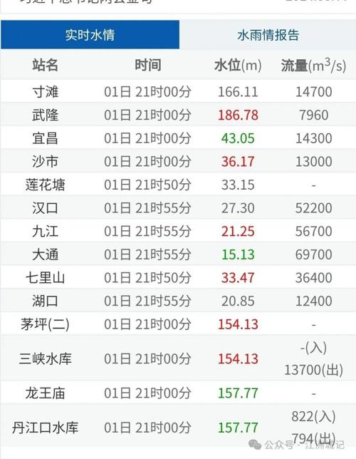长江实时水位查询app