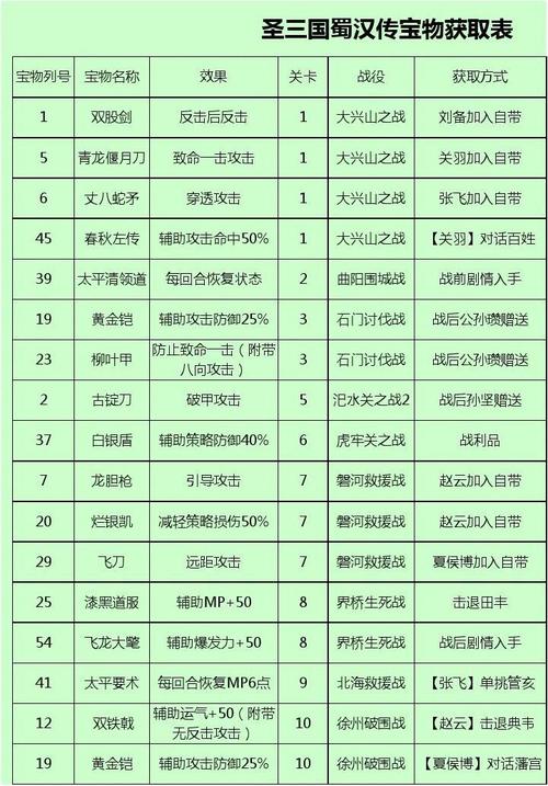 圣三国蜀汉传隐藏宝物坐标