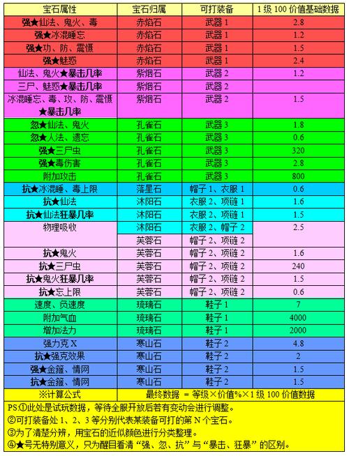 大话二10级宝石属性表