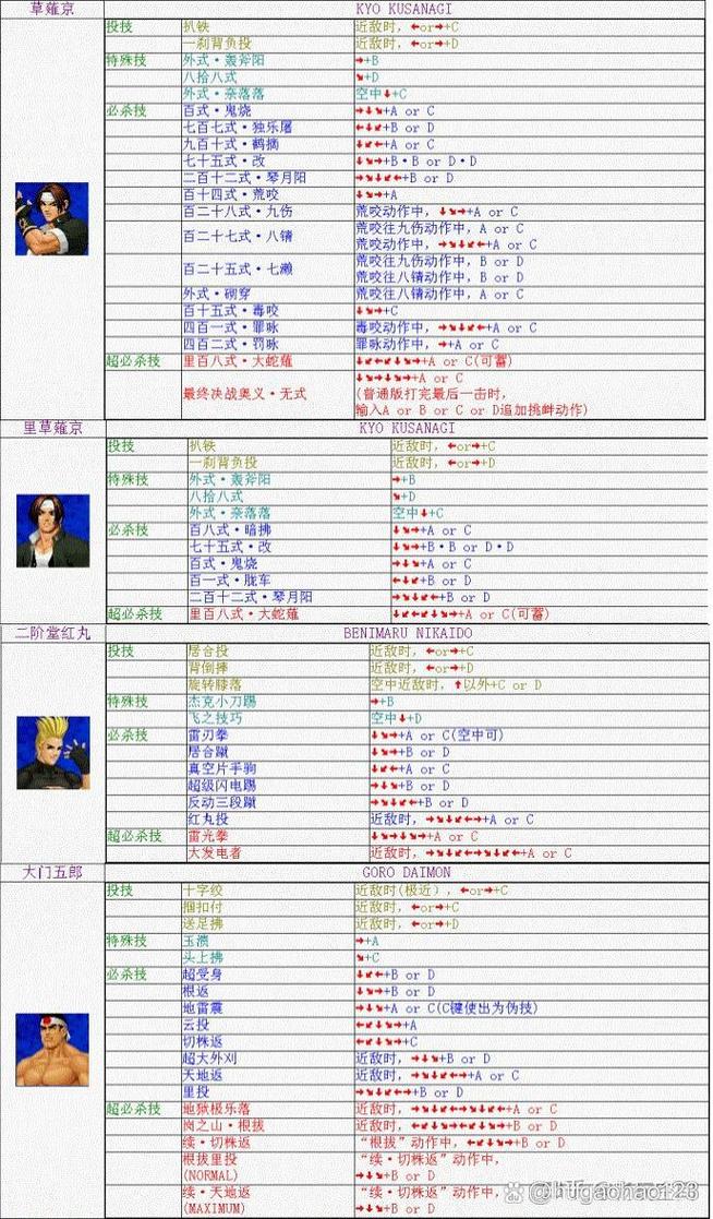 拳皇98c出招简化版