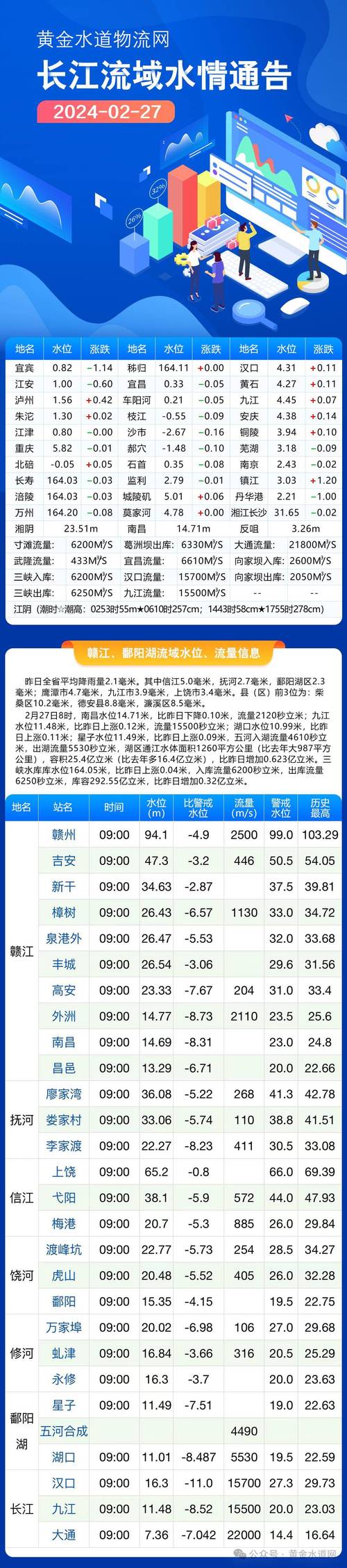长江水文24小时实时水位查询最新消息邀请版
