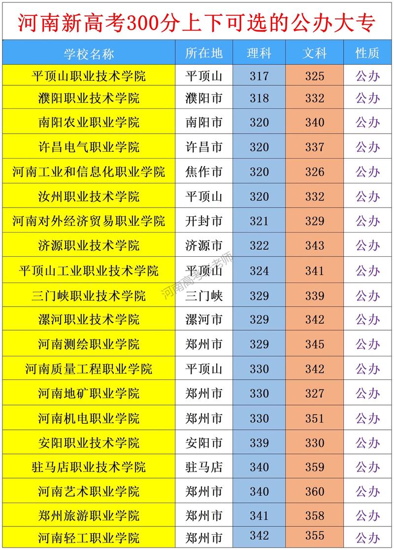 300分左右的好大专