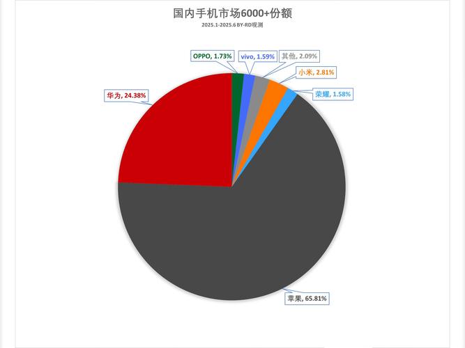 安卓手机市场占有率