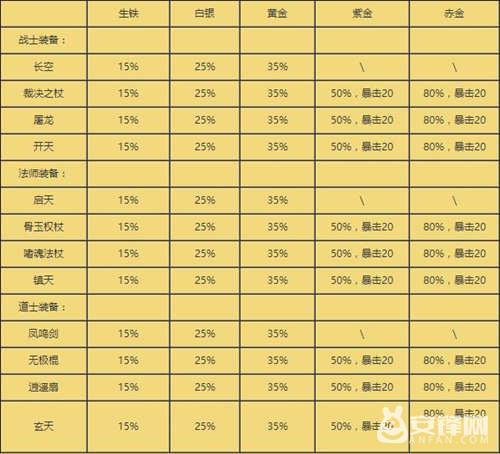 热血传奇手机版熔炼表