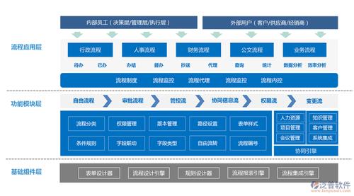 办公自动化的三个层次