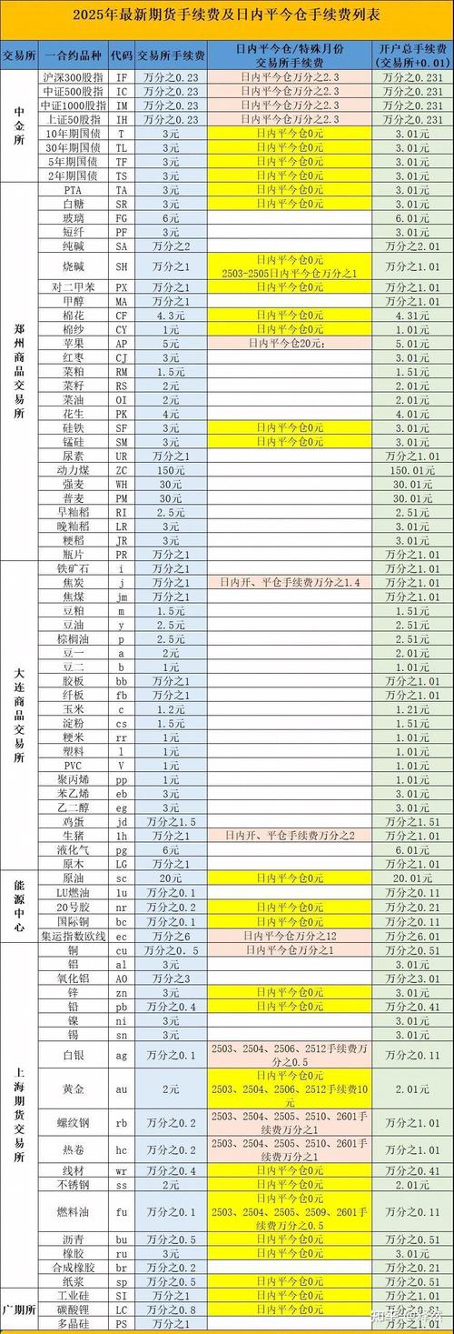 股指期货手续费多少钱一手