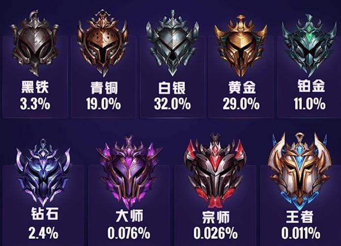 手游英雄联盟段位