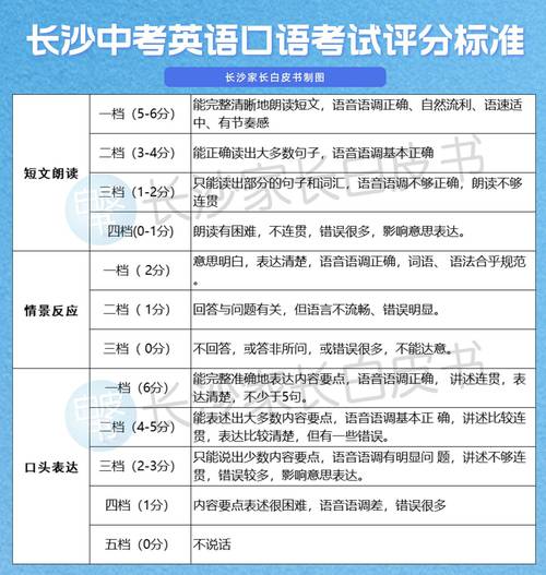 英语口语考试满分多少