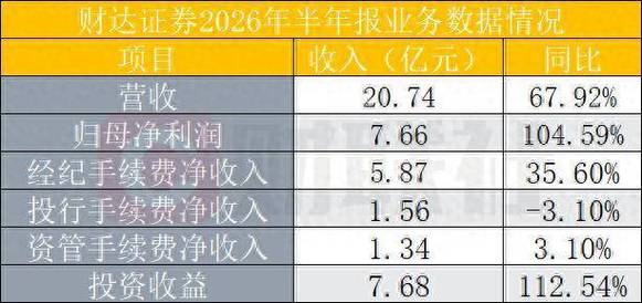 财达证券预计能涨到多少